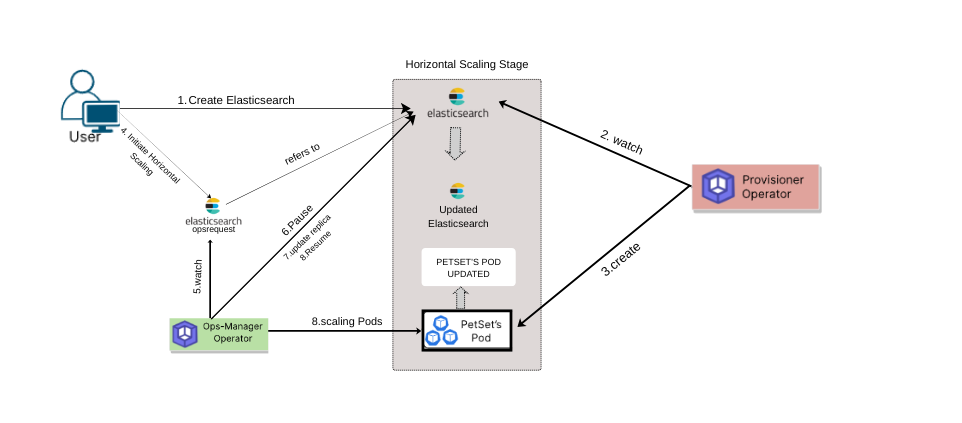 Vertical scaling process of Elasticsearch